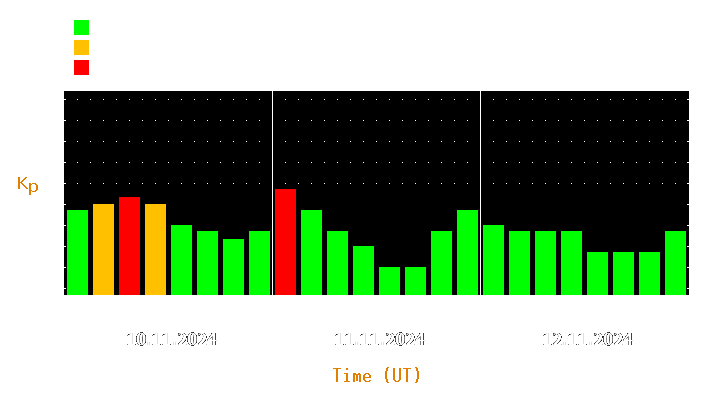 Magnetic storm forecast from Nov 10, 2024 to Nov 12, 2024