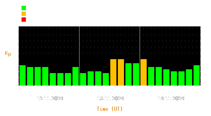 Magnetic storm forecast from Nov 12, 2024 to Nov 14, 2024