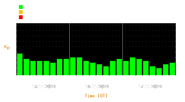 Magnetic storm forecast from Nov 15, 2024 to Nov 17, 2024