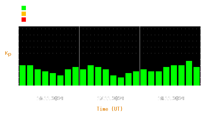 Magnetic storm forecast from Nov 16, 2024 to Nov 18, 2024