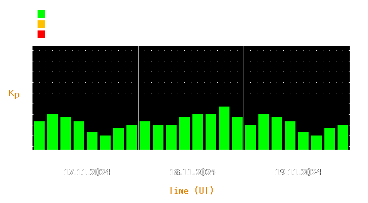 Magnetic storm forecast from Nov 17, 2024 to Nov 19, 2024