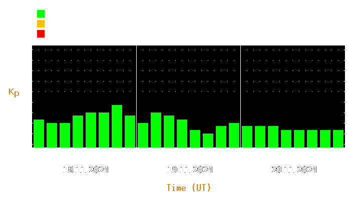 Magnetic storm forecast from Nov 18, 2024 to Nov 20, 2024