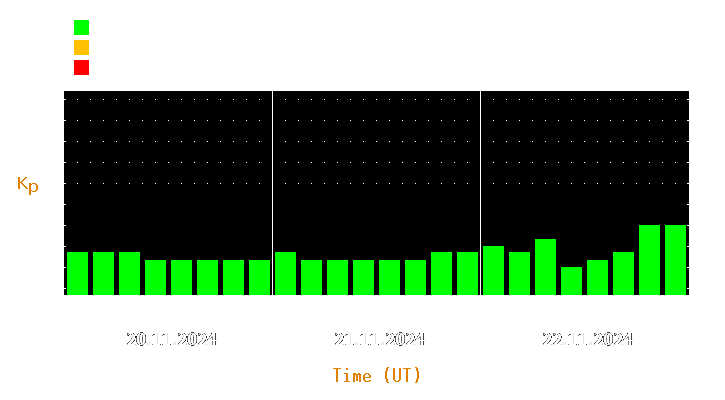 Magnetic storm forecast from Nov 20, 2024 to Nov 22, 2024