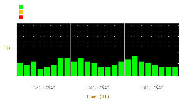 Magnetic storm forecast from Nov 22, 2024 to Nov 24, 2024