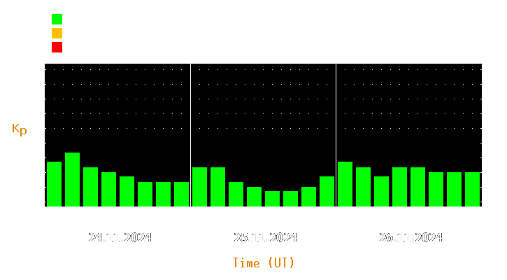 Magnetic storm forecast from Nov 24, 2024 to Nov 26, 2024