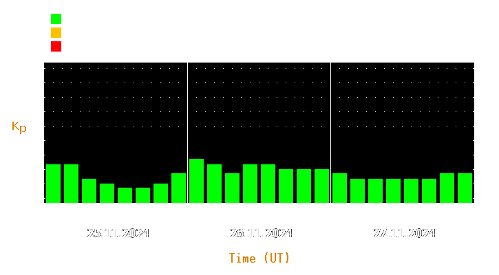 Magnetic storm forecast from Nov 25, 2024 to Nov 27, 2024