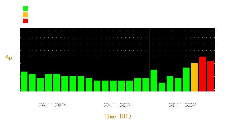 Magnetic storm forecast from Nov 26, 2024 to Nov 28, 2024