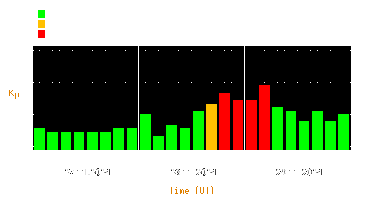 Magnetic storm forecast from Nov 27, 2024 to Nov 29, 2024