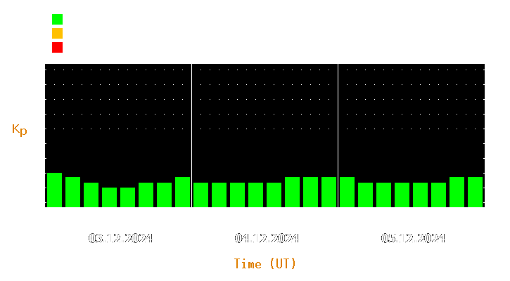 Magnetic storm forecast from Dec 03, 2024 to Dec 05, 2024