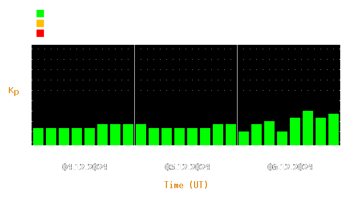 Magnetic storm forecast from Dec 04, 2024 to Dec 06, 2024