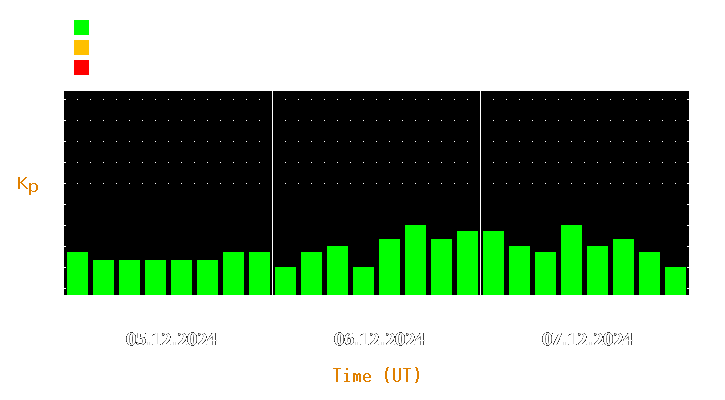 Magnetic storm forecast from Dec 05, 2024 to Dec 07, 2024