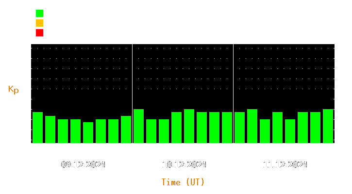 Magnetic storm forecast from Dec 09, 2024 to Dec 11, 2024