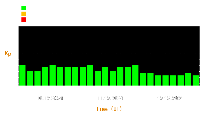 Magnetic storm forecast from Dec 10, 2024 to Dec 12, 2024