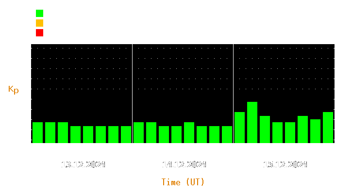 Magnetic storm forecast from Dec 13, 2024 to Dec 15, 2024