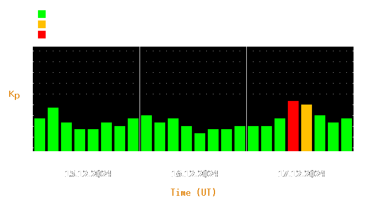 Magnetic storm forecast from Dec 15, 2024 to Dec 17, 2024