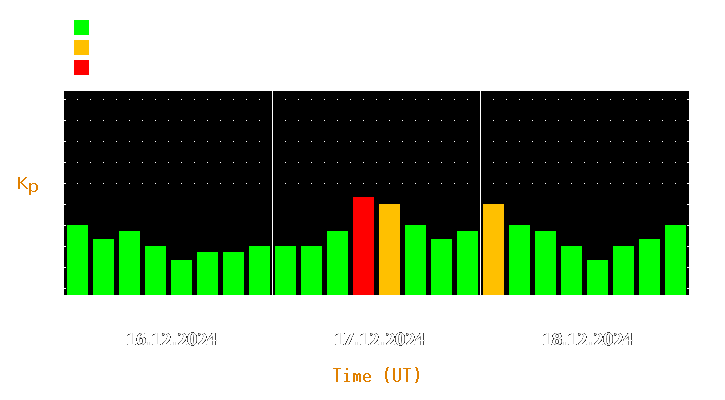 Magnetic storm forecast from Dec 16, 2024 to Dec 18, 2024