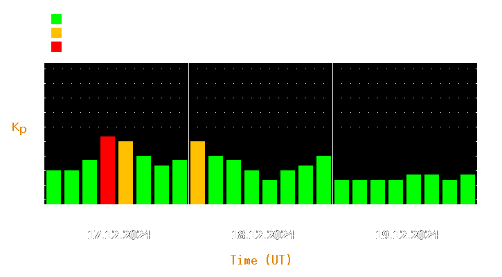 Magnetic storm forecast from Dec 17, 2024 to Dec 19, 2024