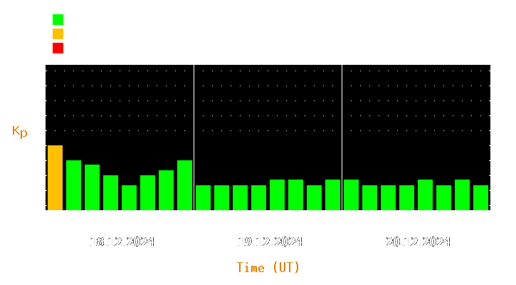 Magnetic storm forecast from Dec 18, 2024 to Dec 20, 2024