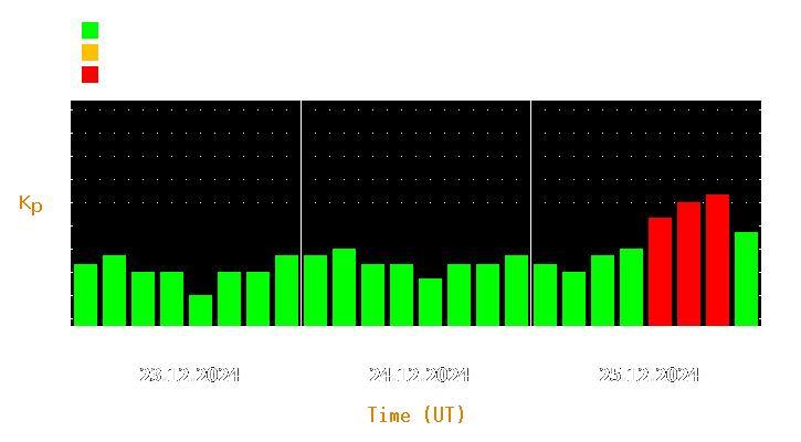 Magnetic storm forecast from Dec 23, 2024 to Dec 25, 2024