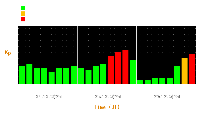 Magnetic storm forecast from Dec 24, 2024 to Dec 26, 2024