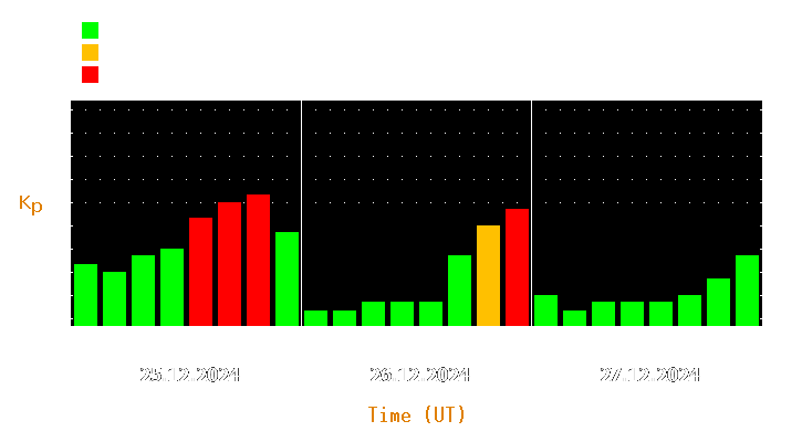 Magnetic storm forecast from Dec 25, 2024 to Dec 27, 2024