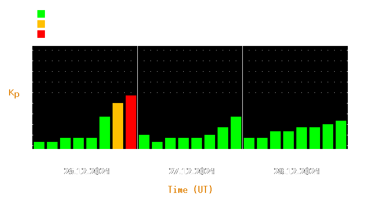 Magnetic storm forecast from Dec 26, 2024 to Dec 28, 2024