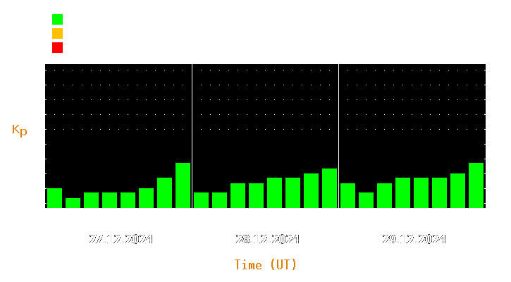 Magnetic storm forecast from Dec 27, 2024 to Dec 29, 2024