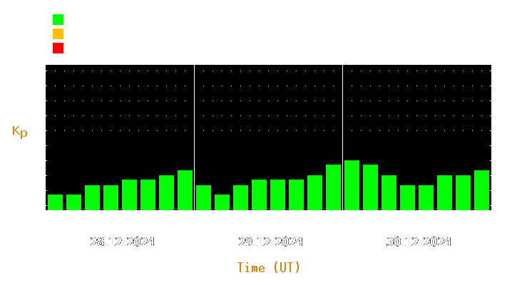 Magnetic storm forecast from Dec 28, 2024 to Dec 30, 2024