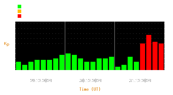 Magnetic storm forecast from Dec 29, 2024 to Dec 31, 2024