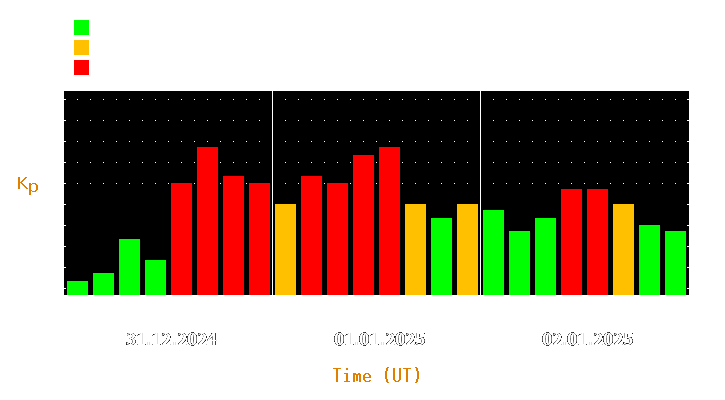 Magnetic storm forecast from Dec 31, 2024 to Jan 02, 2025