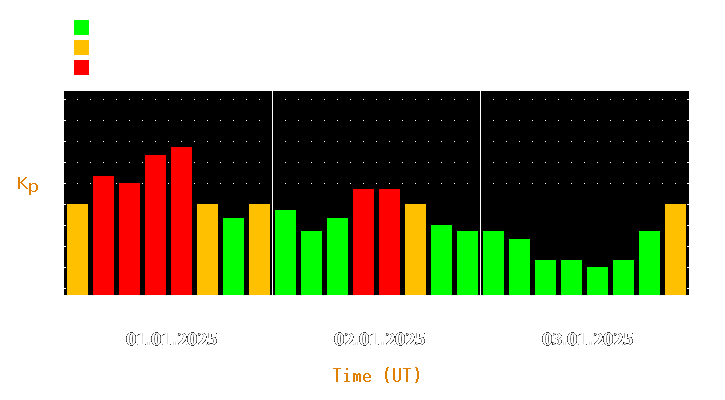 Magnetic storm forecast from Jan 01, 2025 to Jan 03, 2025