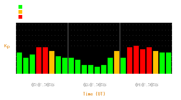 Magnetic storm forecast from Jan 02, 2025 to Jan 04, 2025