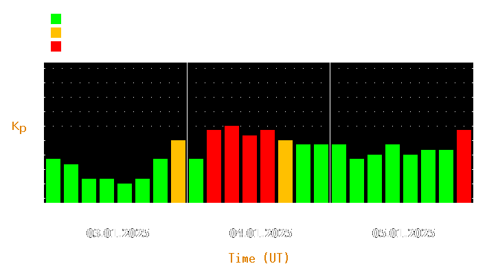 Magnetic storm forecast from Jan 03, 2025 to Jan 05, 2025