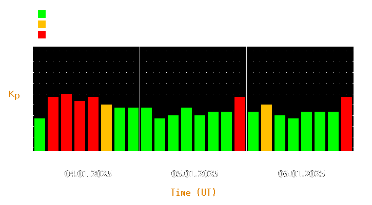 Magnetic storm forecast from Jan 04, 2025 to Jan 06, 2025