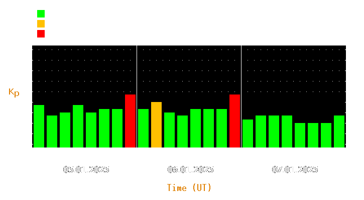 Magnetic storm forecast from Jan 05, 2025 to Jan 07, 2025