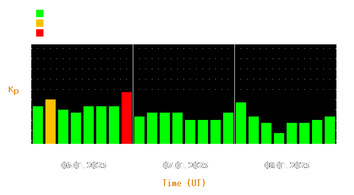 Magnetic storm forecast from Jan 06, 2025 to Jan 08, 2025