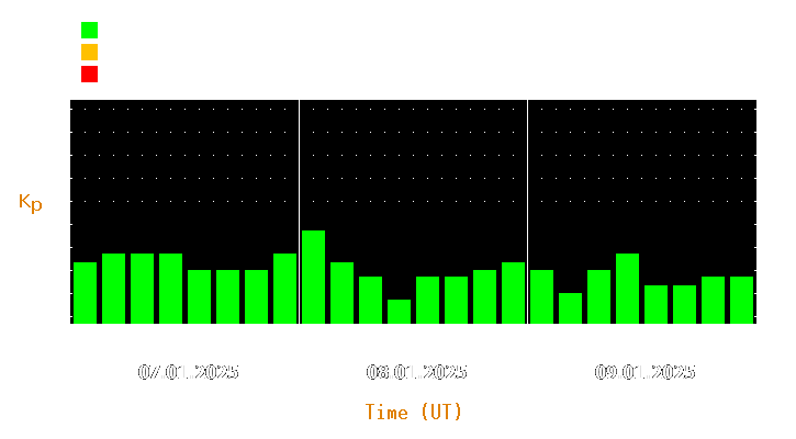 Magnetic storm forecast from Jan 07, 2025 to Jan 09, 2025