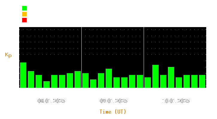 Magnetic storm forecast from Jan 08, 2025 to Jan 10, 2025