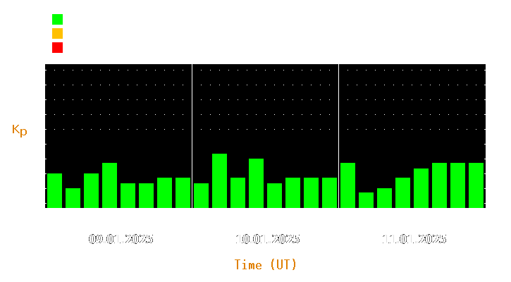 Magnetic storm forecast from Jan 09, 2025 to Jan 11, 2025