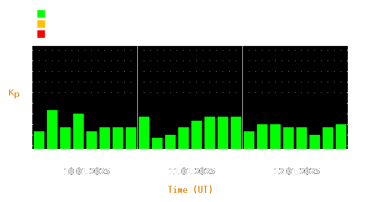 Magnetic storm forecast from Jan 10, 2025 to Jan 12, 2025