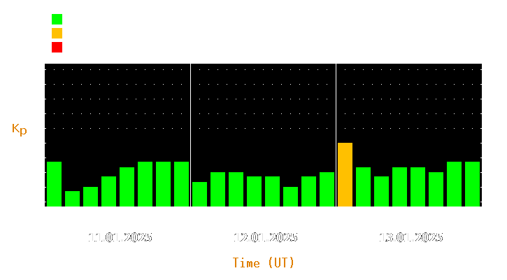 Magnetic storm forecast from Jan 11, 2025 to Jan 13, 2025