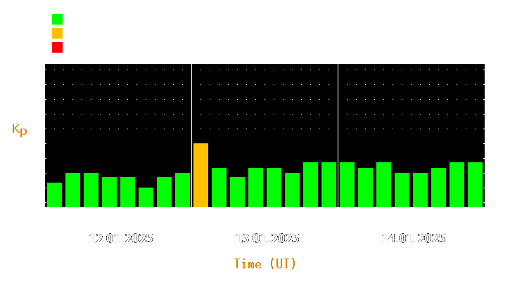 Magnetic storm forecast from Jan 12, 2025 to Jan 14, 2025