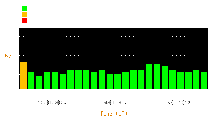 Magnetic storm forecast from Jan 13, 2025 to Jan 15, 2025