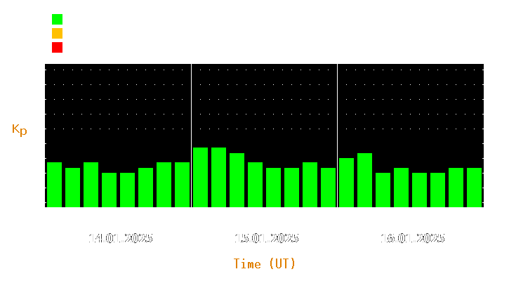 Magnetic storm forecast from Jan 14, 2025 to Jan 16, 2025