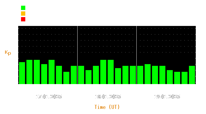 Magnetic storm forecast from Jan 17, 2025 to Jan 19, 2025