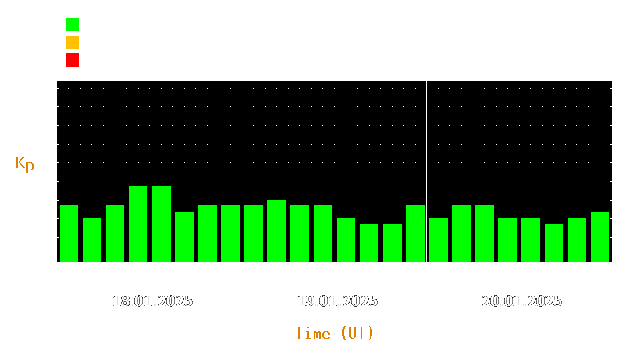 Magnetic storm forecast from Jan 18, 2025 to Jan 20, 2025