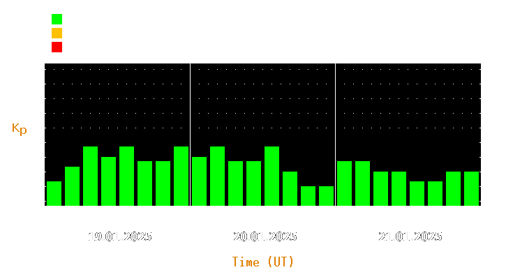 Magnetic storm forecast from Jan 19, 2025 to Jan 21, 2025