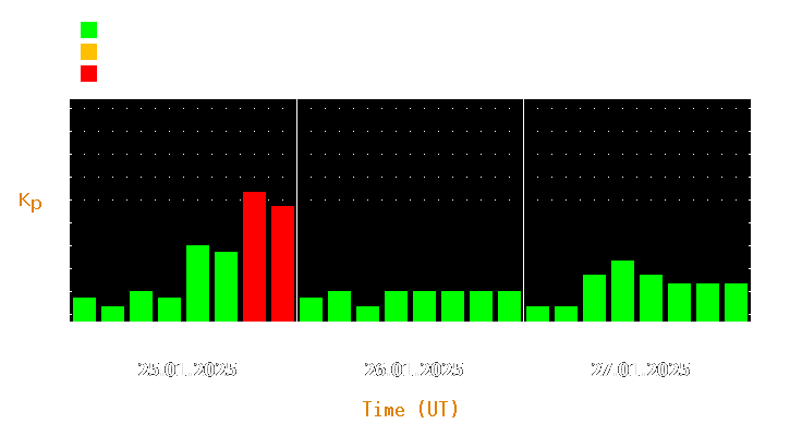 Magnetic storm forecast from Jan 25, 2025 to Jan 27, 2025