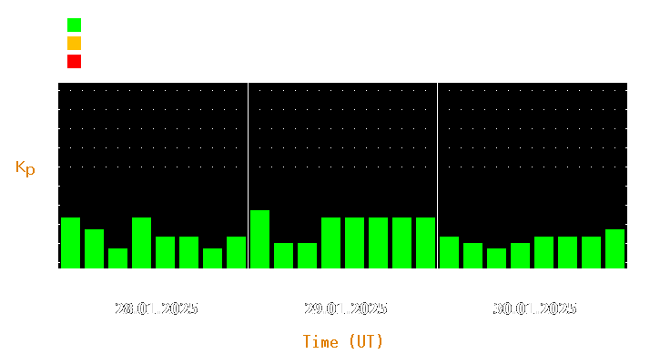 Magnetic storm forecast from Jan 28, 2025 to Jan 30, 2025