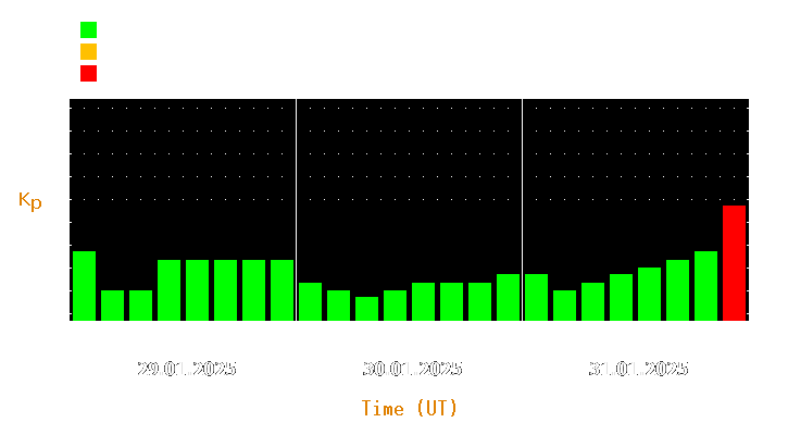 Magnetic storm forecast from Jan 29, 2025 to Jan 31, 2025